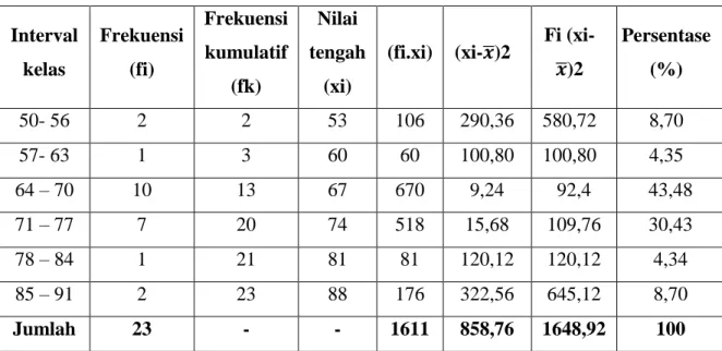 Tabel 4.3: Distribusi Frekuensi 