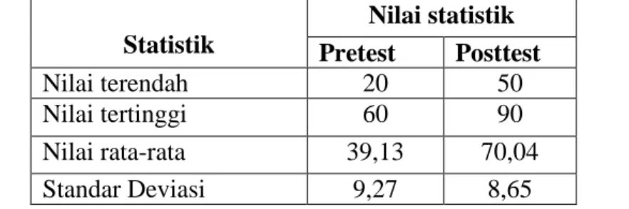 Tabel 4.4: Nilai Statistik Deskriptif Hasil Pretest dan Posttest pada Kelas  Eksperimen 1 (VIII B ) Media Pembelajaran Biocards