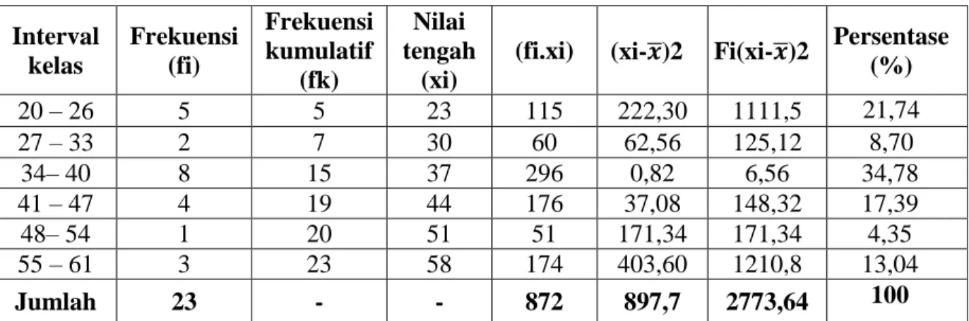 Tabel 4.6: Distribusi Frekuensi  Interval  kelas  Frekuensi (fi)  Frekuensi kumulatif  (fk)  Nilai  tengah (xi) 