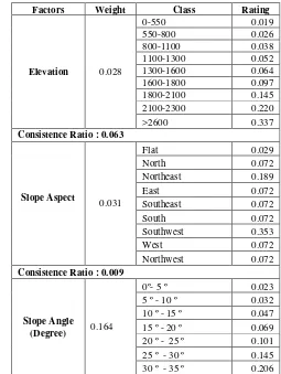 Table 3 Par-wise comparison matrix 