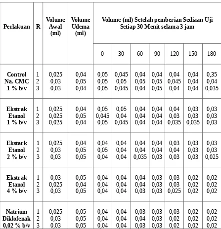 Table  1 : Data Hasil Pengamatan Volume Udema (ml) Telapak Kaki Mencit                Setelah Pemberian Ekstrak Etanol Daun Belimbing Wuluh (1%, 2%                dan 4% b/v) Kontrol dan Pembanding Na.Diklofenak 