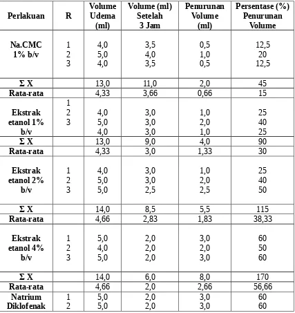 Tabel 2 : Kenaikan dan Penuruan Volume Udema (ml) Kaki Mencit Pada 