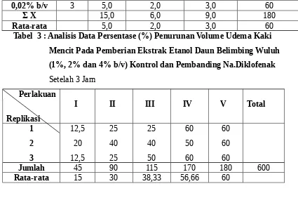 Tabel  3 : Analisis Data Persentase (%) Penurunan Volume Udema Kaki  