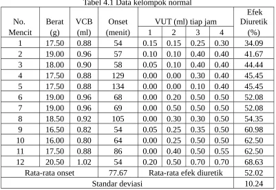 Tabel 4.1 Data kelompok normal