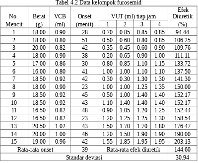 Tabel 4.2 Data kelompok furosemid