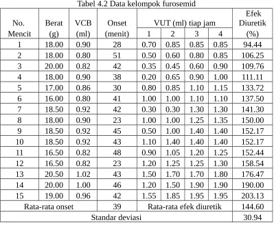 Tabel 4.2 Data kelompok furosemid