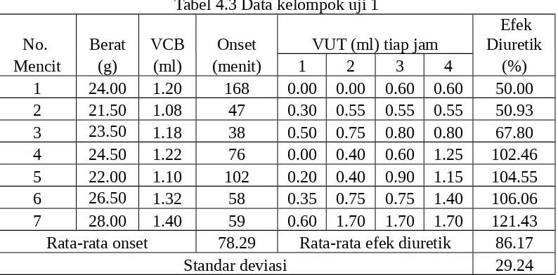 Tabel 4.3 Data kelompok uji 1