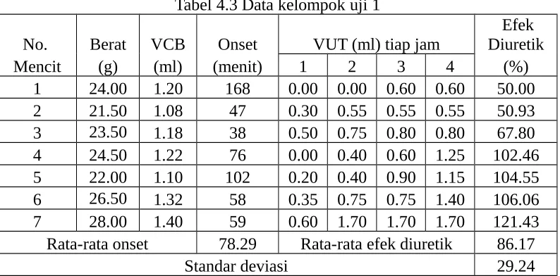 Tabel 4.3 Data kelompok uji 1