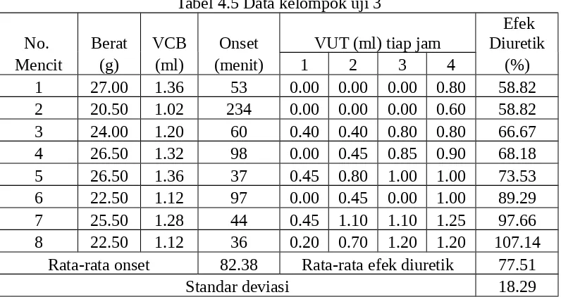 Tabel 4.5 Data kelompok uji 3