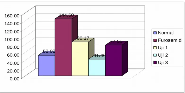 Tabel 4.7 Data rekapitulasi rata-rata onset tiap kelompok perlakuan