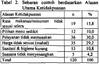 Tabel 2. Sebaran contoh berdasarkan Alasan 