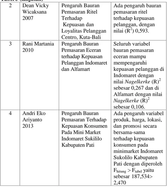 Tabel 3 (lanjutan) 2 Dean Vicky Wicaksana 2007 Pengaruh BauranPemasaran RitelTerhadap Kepuasan dan Loyalitas Pelanggan Centro, Kuta-Bali