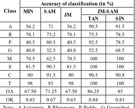 Table 2. Results of Accuracy Assessment for classification of                 Pichavaram image 