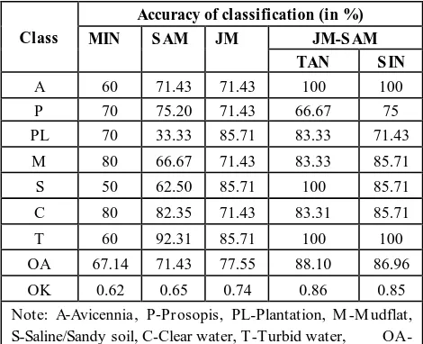 Table 3. Results of Accuracy Assessment for classification of                Muthupet image 