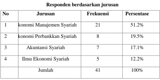 Tabel berdasarkan jenis jilbab yang digunakan 