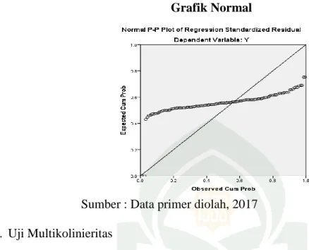 Gambar  4.1  Grafik Normal 