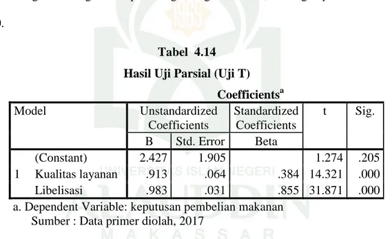 Tabel  4.14  Hasil Uji Parsial (Uji T) 