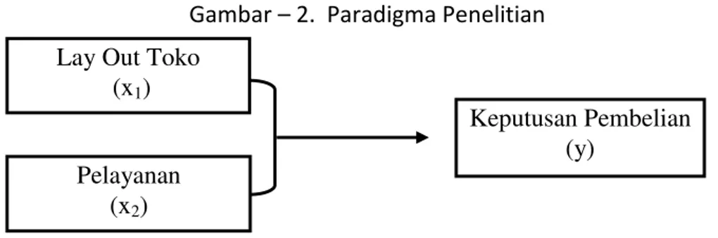 Gambar  – 2.  Paradigma Penelitian  