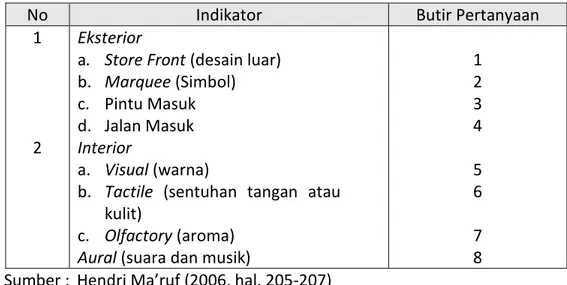 Tabel -1. Indikator Layout Toko 