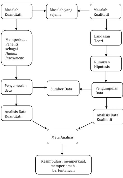 Gambar 3.1 Metode Kombinasi Model Concurrent Triangulation 