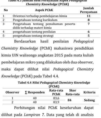 Tabel 4.4 Nilai Pedagogical Chemistry Knowledge  (PChK)