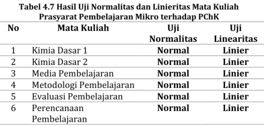 Tabel 4.7 Hasil Uji Normalitas dan Linieritas Mata Kuliah  Prasyarat Pembelajaran Mikro terhadap PChK 