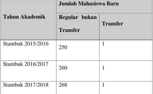 Tabel  2  :  Daftar  Data  Mahasiswa  Prodi  PAI  FITK  UIN  Sumatera  Utara Medan 