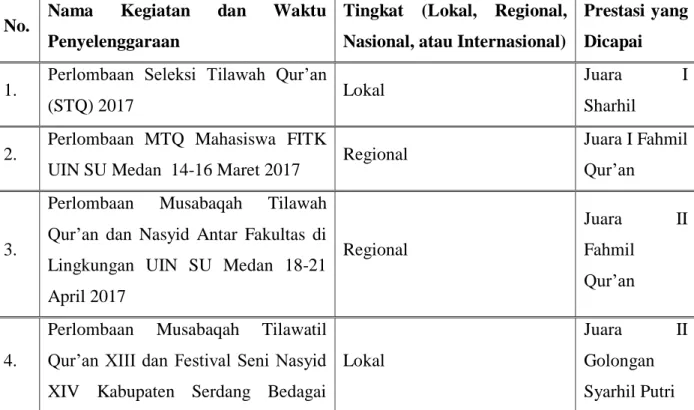 Tabel 5 : Pendataan Aktivitas Akademik Mahasiswa di Prodi PAI FITK UIN  Sumatera Utara Medan 