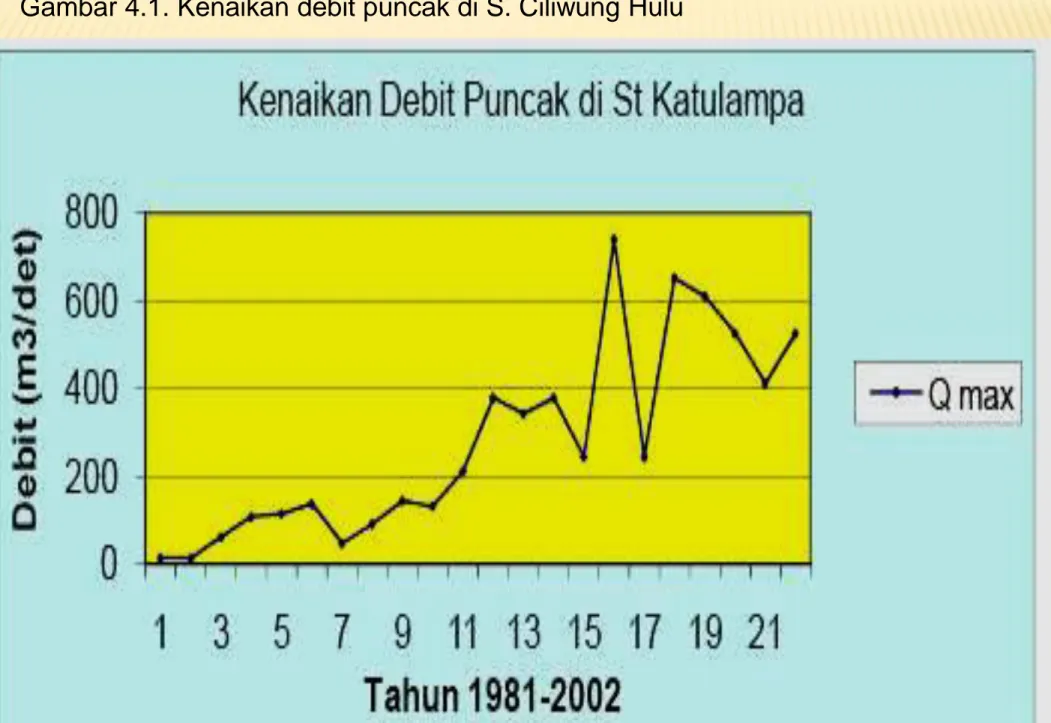 Gambar 4.1. Kenaikan debit puncak di S. Ciliwung Hulu 