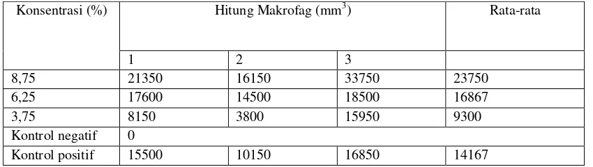 Tabel 2 Konsentrasi daun kare terhadap peningkatan jumlah makrofag