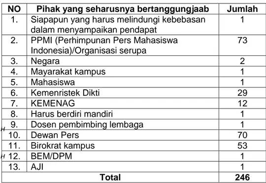 Tabel  menunjukkan,  pihak  yang  harusnya  bertanggungjawab  terbanyak  adalah  Perhimpunan  Pers  Mahasiswa  Indonesia  (PPMI)  berjumlah  73