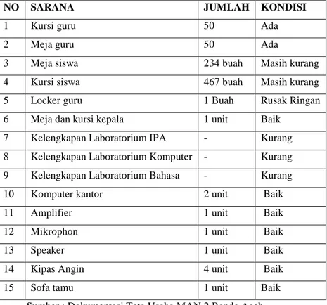 Tabel 4.3 Data Sarana 