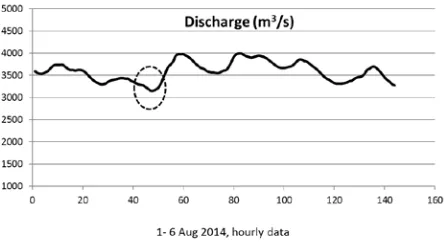 Figure 13. Sunkoshi discharge at Chatara (43 km upstream of  Kosi Barrage) during 1-6th August 2014 showing the dip in 