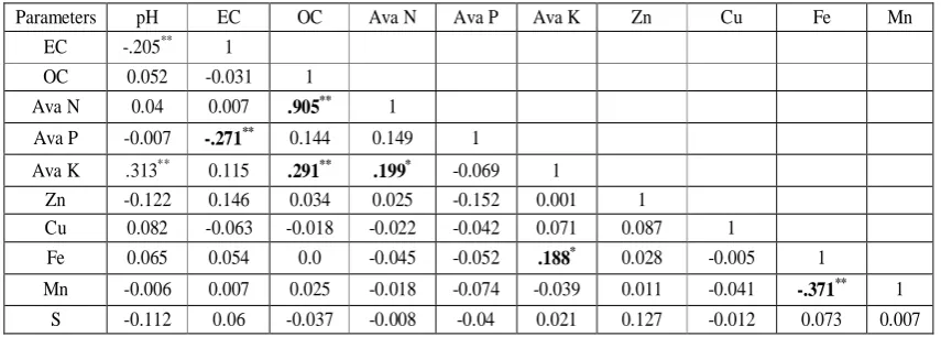 Table 3 Pearson’s correlation coefficients between major, S, micronutrients and other soil properties  