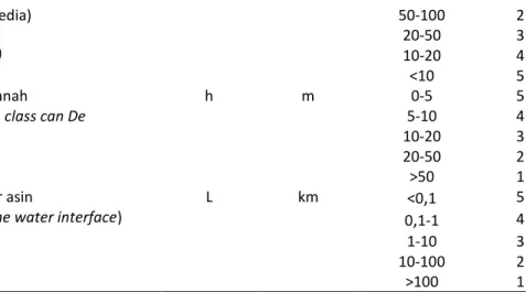 Tabel 2 Perhitungan karakteristik respon akuifer 