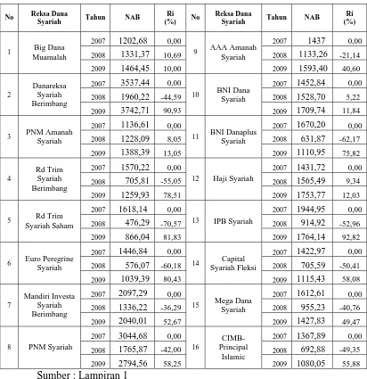 Tabel 4.1 NAB Per Unit Tahun 2007 – 2009 