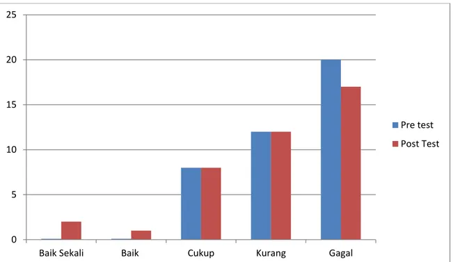 Grafik 1.1. Analisis data Pre-test dan Post-Test 