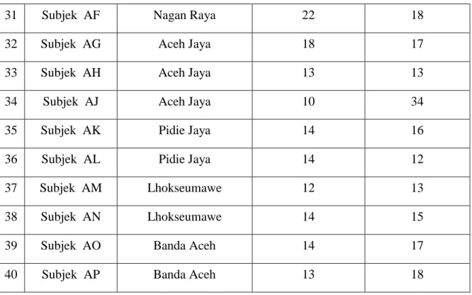 Tabel 1.2. Data Nilai Peer Teaching 