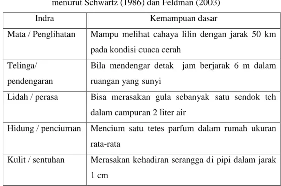 Tabel 1.2 Indra dan kemampuan dasar   menurut Schwartz (1986) dan Feldman (2003) 