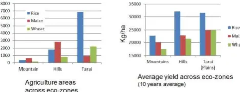 Figure 2: Average crop phenology in terai-region of Nepal  based on 10 years NDVI data 2.4 Software used  
