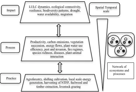 Figure 2 Bio-physical and social interactions regulating  landscape functions across spatial and temporal scales