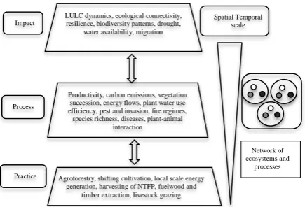 Figure 2 Bio-physical and social interactions regulating  landscape functions across spatial and temporal scales