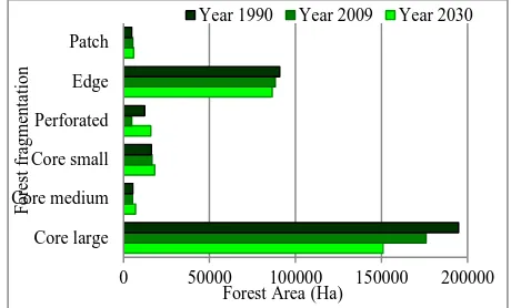 Figure 3 Forest fragmentation and change in KSL-Nepal 