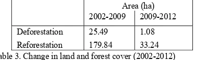 Figure 4: Tree cover area in each community forest (2002-2012) 