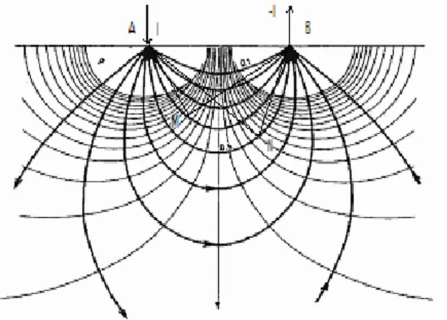 Gambar 1. Pola aliran arus dan bidang ekipotensial antara dua elektroda arus dengan polaritas  berlawanan (Bahri, 2005) 