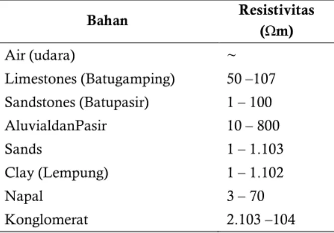 Tabel 1. Nilai resistivitas material-material bumi 