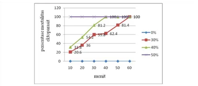 Gambar menunjukkan variasi rata- ratamortalitas ektoparasit benih udang windu pada