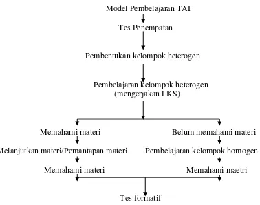 Gambar 2 : Skema Pembelajaran kooperatif TAI   (modifikasi dari Magdalena, 2008: 9) 