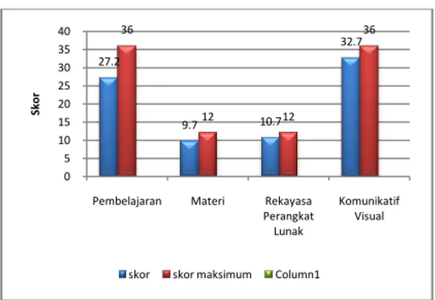 Gambar 1. Diagram Hasil Observasi        Kemampuan Berpikir Analisis 