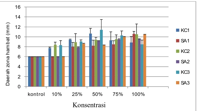 Gambar 2.  Grafik daya hambat ekstrak daun benalu (Scurulla sp) yang tumbuh pada beberapa  inang  terhadap Salmonella thypi dengan pelarut air
